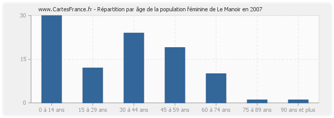 Répartition par âge de la population féminine de Le Manoir en 2007